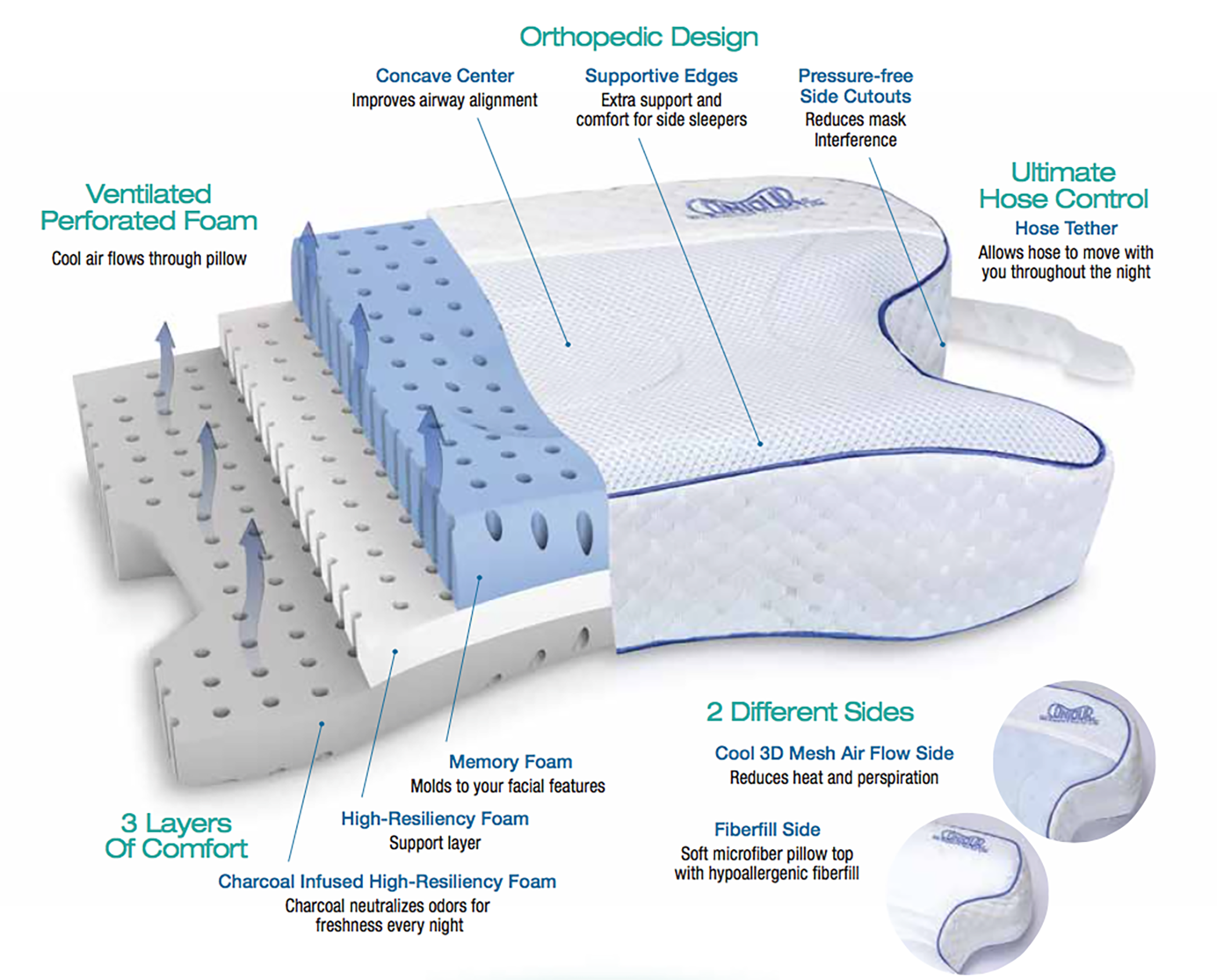 The CPAPMax® Pillow 3